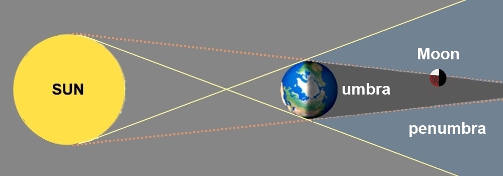 The Lunar Partial Eclipse