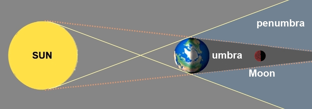 The Lunar Total Eclipse